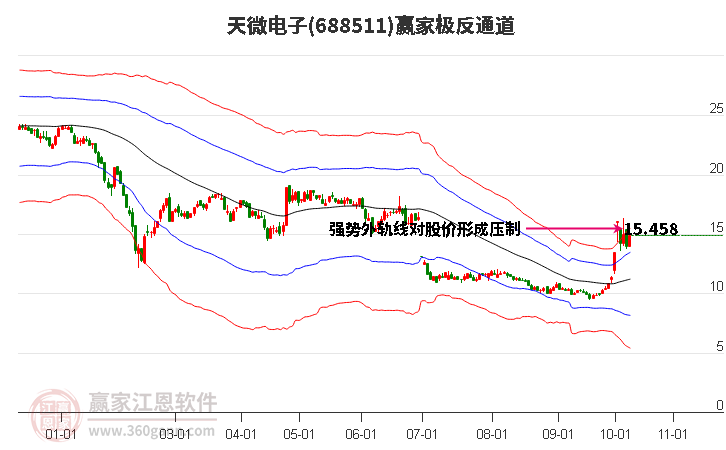 688511天微电子赢家极反通道工具