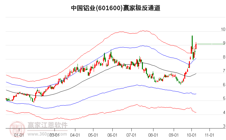 601600中国铝业赢家极反通道工具