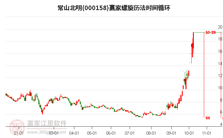 000158常山北明赢家螺旋历法时间循环工具