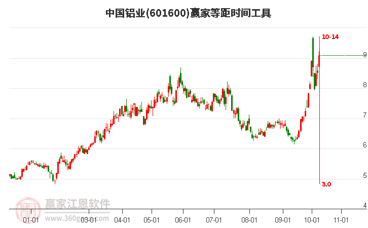 601600中国铝业等距时间周期线工具