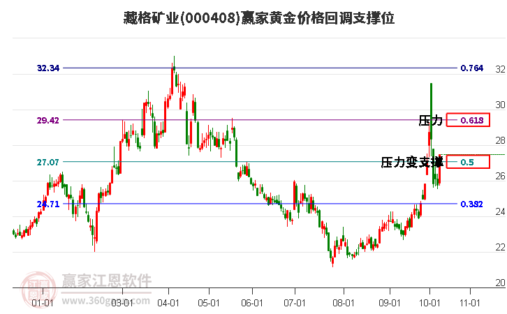 000408藏格矿业黄金价格回调支撑位工具