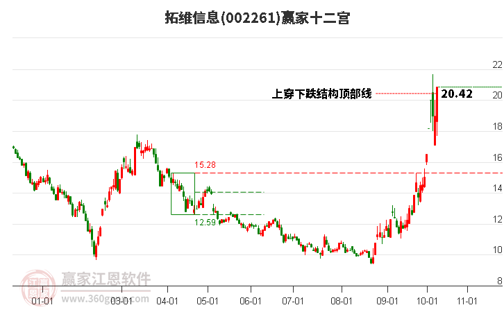 002261拓维信息赢家十二宫工具