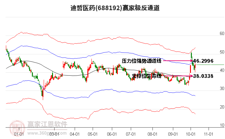 688192迪哲医药赢家极反通道工具