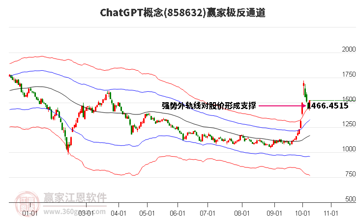 858632ChatGPT赢家极反通道工具