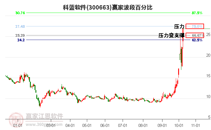 300663科蓝软件赢家波段百分比工具