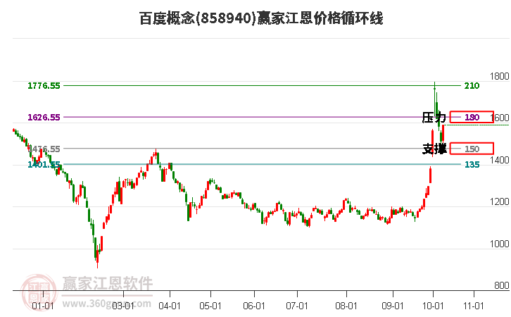 百度概念江恩价格循环线工具