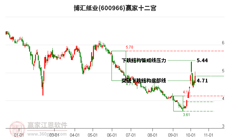 600966博汇纸业赢家十二宫工具