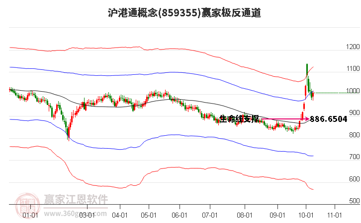 859355沪港通赢家极反通道工具