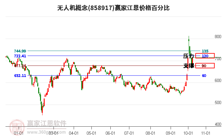 无人机概念江恩价格百分比工具