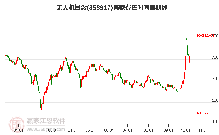 无人机概念费氏时间周期线工具