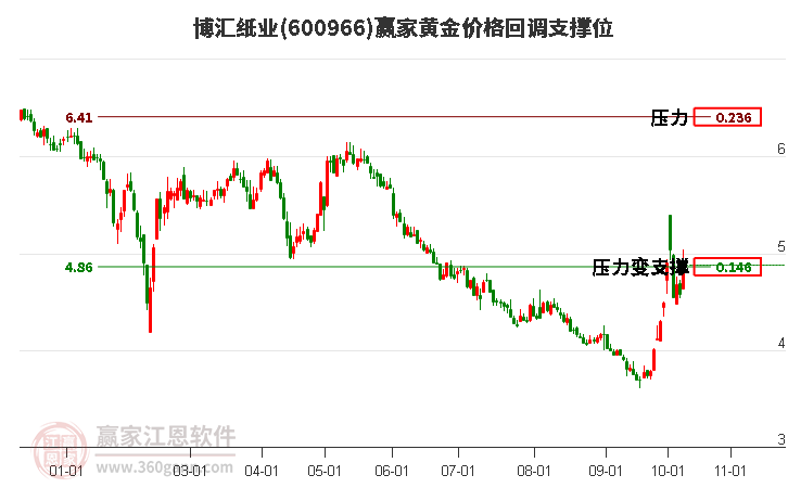 600966博汇纸业黄金价格回调支撑位工具