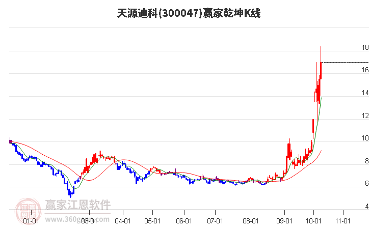 300047天源迪科赢家乾坤K线工具