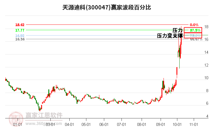 300047天源迪科赢家波段百分比工具