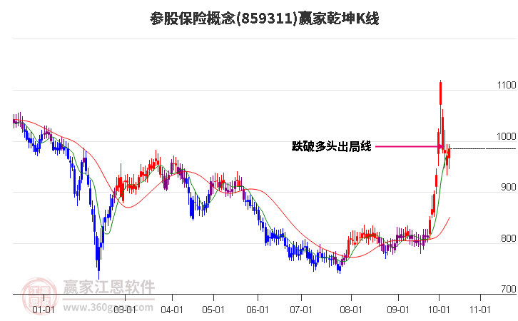 859311参股保险赢家乾坤K线工具