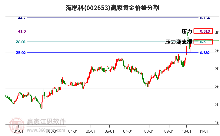 002653海思科黄金价格分割工具