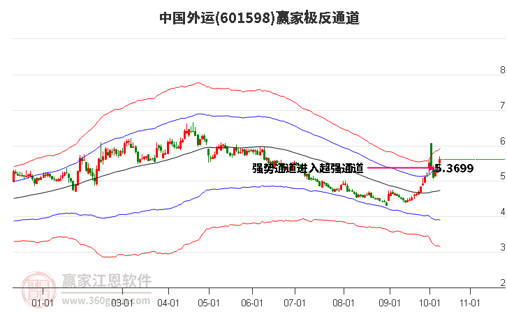 601598中国外运赢家极反通道工具