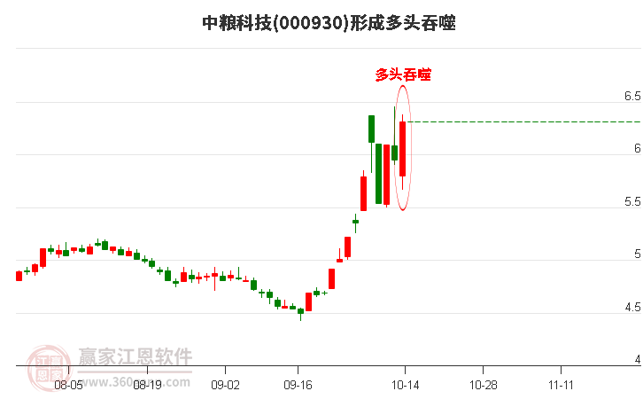 中粮科技形成阳包阴组合形态