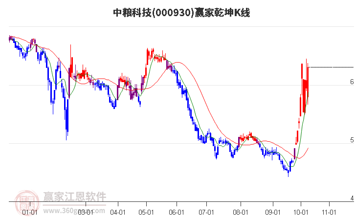 000930中粮科技赢家乾坤K线工具