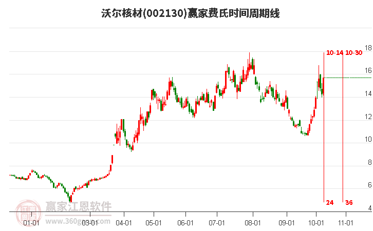 002130沃尔核材赢家费氏时间周期线工具