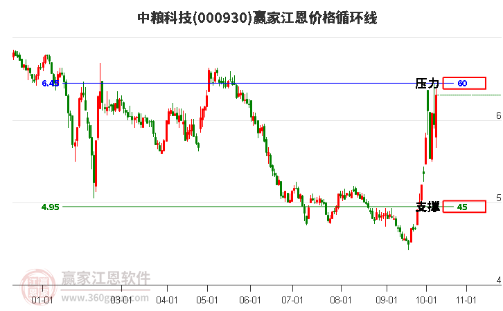 000930中粮科技江恩价格循环线工具