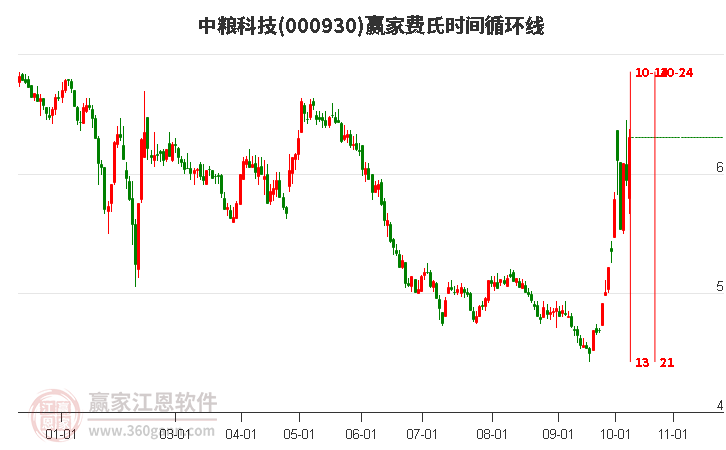 000930中粮科技费氏时间循环线工具