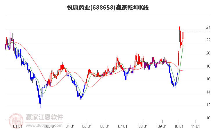 688658悦康药业赢家乾坤K线工具