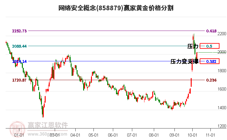 网络安全概念黄金价格分割工具