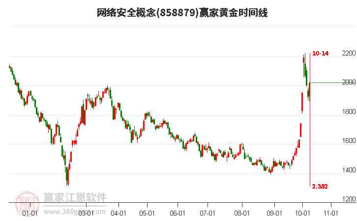 网络安全概念黄金时间周期线工具