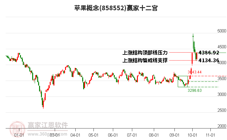 858552苹果赢家十二宫工具