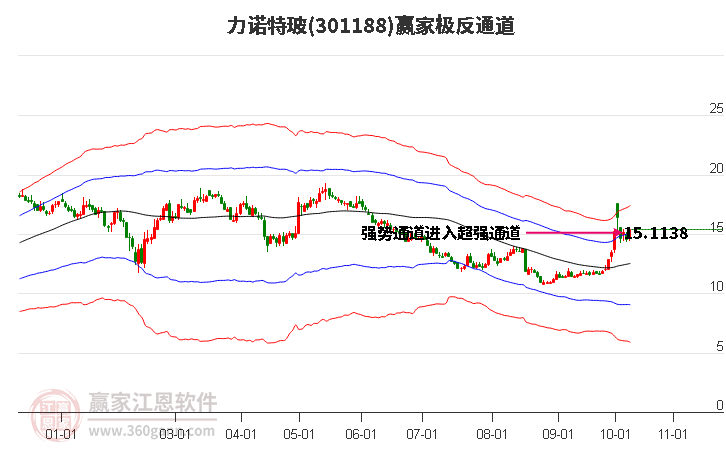 301188力诺特玻赢家极反通道工具