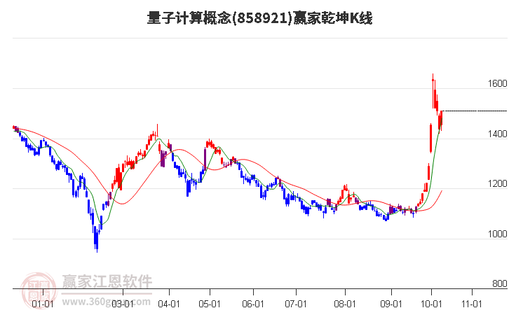 858921量子计算赢家乾坤K线工具