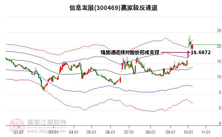 300469信息发展赢家极反通道工具