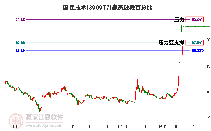 300077国民技术赢家波段百分比工具