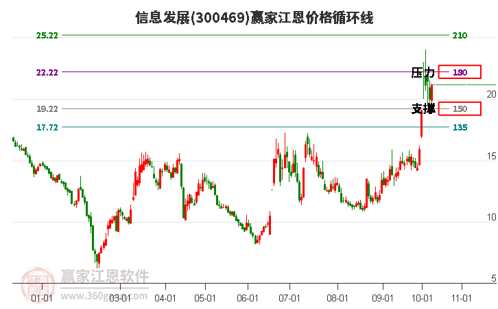 300469信息发展江恩价格循环线工具