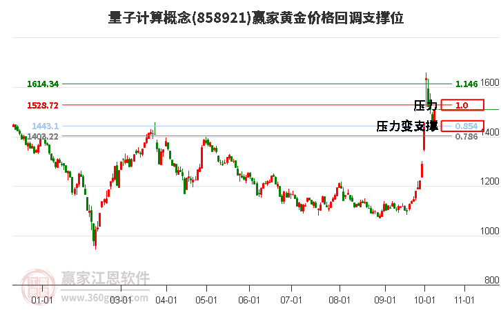 量子计算概念黄金价格回调支撑位工具