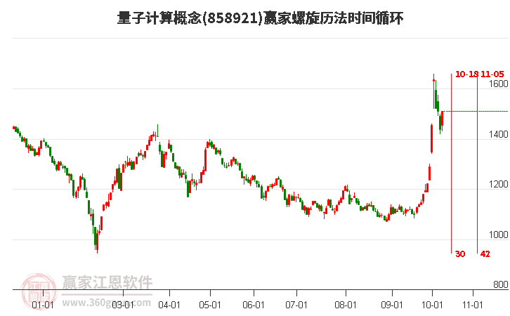 量子计算概念螺旋历法时间循环工具