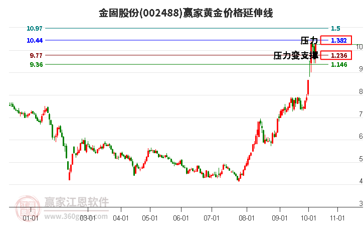 002488金固股份黄金价格延伸线工具