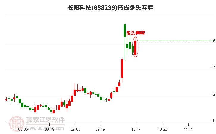 688299长阳科技形成阳包阴组合形态