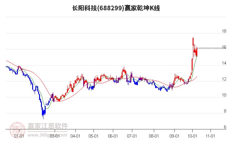 688299长阳科技赢家乾坤K线工具