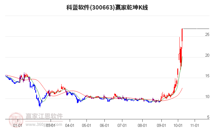 300663科蓝软件赢家乾坤K线工具