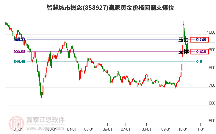 智慧城市概念黄金价格回调支撑位工具