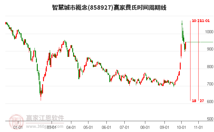 智慧城市概念费氏时间周期线工具