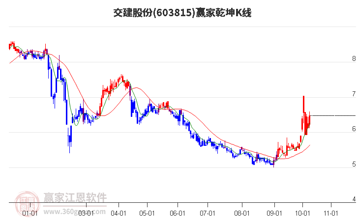 603815交建股份赢家乾坤K线工具
