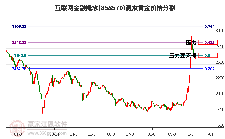 互联网金融概念黄金价格分割工具