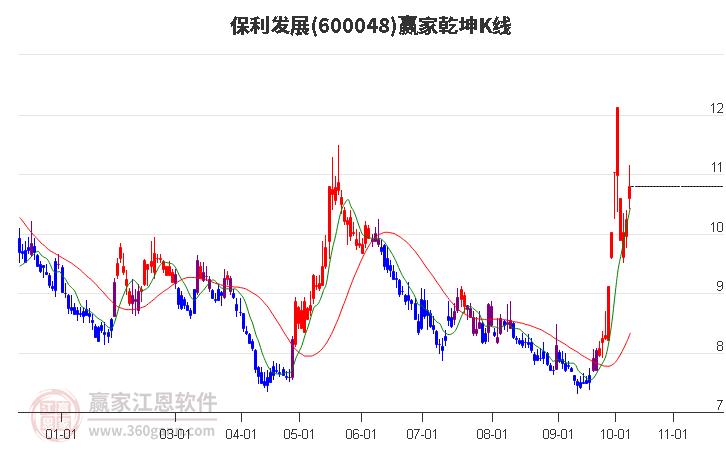 600048保利发展赢家乾坤K线工具