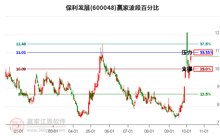 600048保利发展波段百分比工具