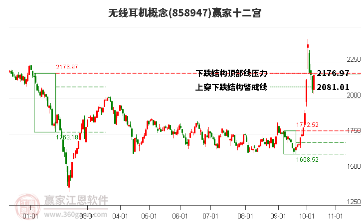 858947无线耳机赢家十二宫工具