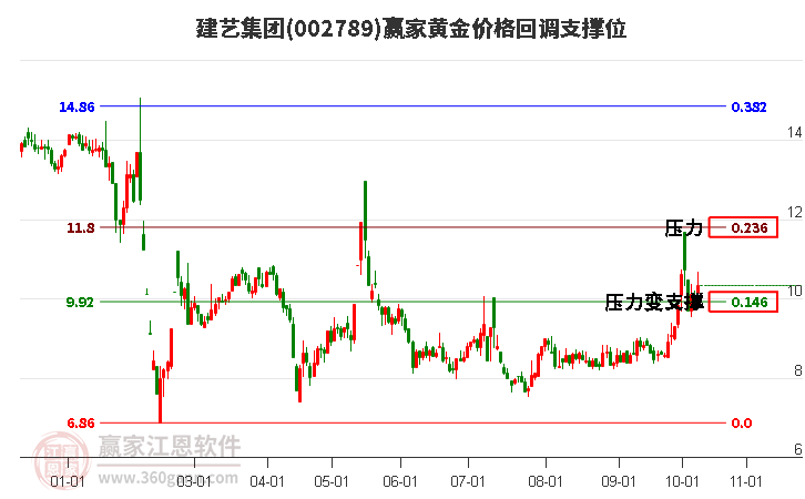 002789建藝集團黃金價格回調支撐位工具