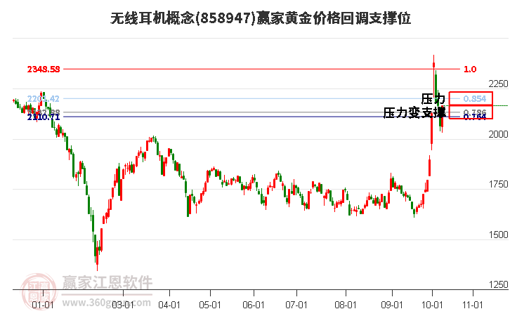 无线耳机概念黄金价格回调支撑位工具