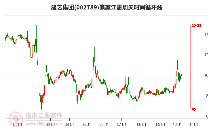 002789建藝集團江恩周天時間循環(huán)線工具